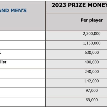 Rome Open 2025 Prize Money Revealed: Men’s Payout Exceeds Women’s
