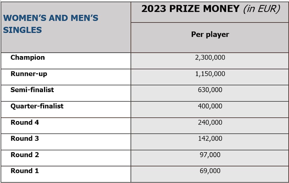 Preview Rome Open 2025 Prize Money Revealed: Men’s Payout Exceeds Women’s