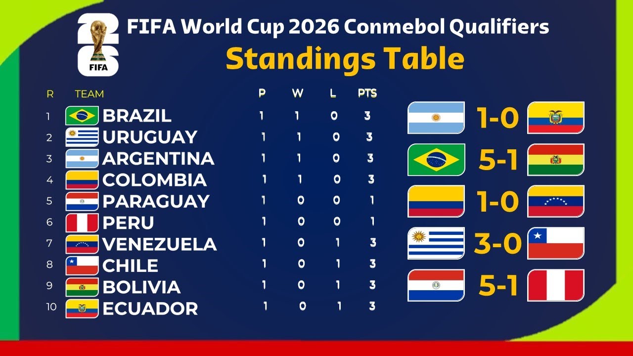 Preview Inside the Tight CONMEBOL World Cup Qualifying Race
