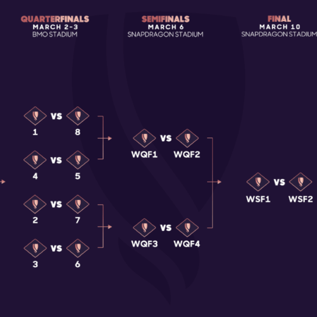 Gold Cup Progression for USMNT Driven by Tillman, Club World Cup Group Stage Delivers Intrigue