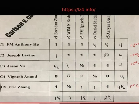 Seattle Summer Team Chess Matches: Carlsen and Spassky Teams Dominate